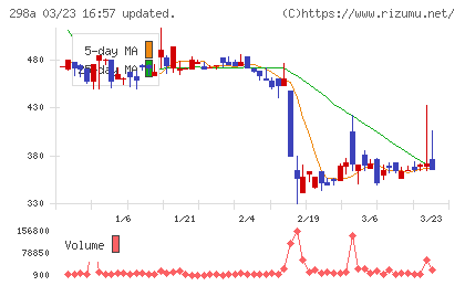 ＧＶＡ　ＴＥＣＨチャート