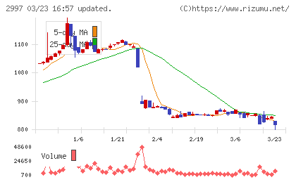 ストレージ王チャート