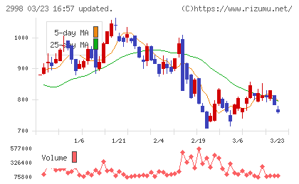 クリアルチャート