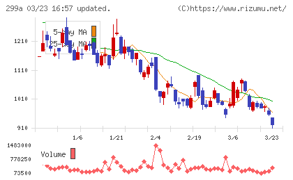 クラシルチャート