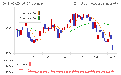 片倉工業チャート