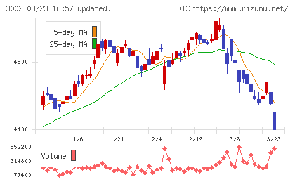グンゼチャート