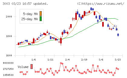 ヒューリックチャート
