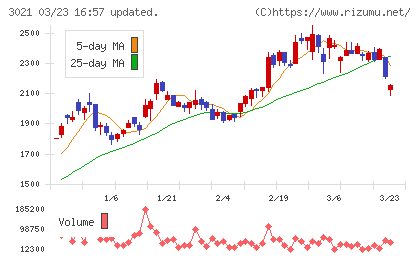パシフィックネットチャート