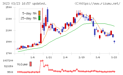 ラサ商事チャート