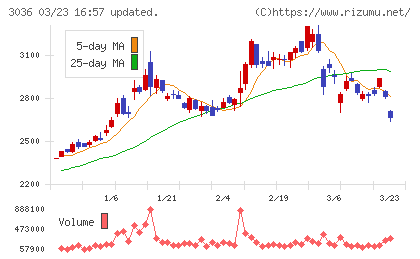 アルコニックスチャート