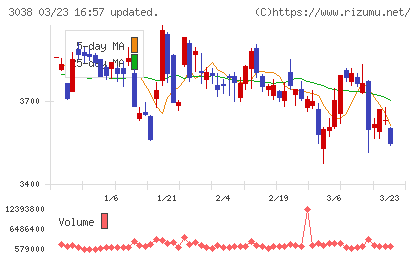 神戸物産チャート