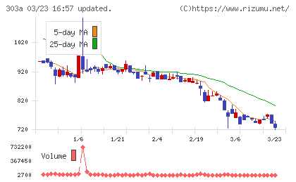 ｖｉｓｕｍｏチャート