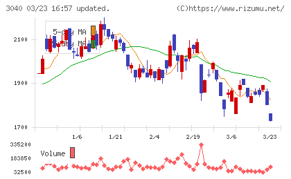 ソリトンシステムズチャート