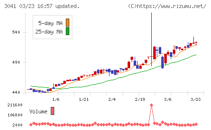 ビューティカダンホールディングスチャート