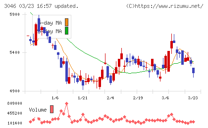 ジンズホールディングスチャート