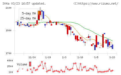 フォルシアチャート