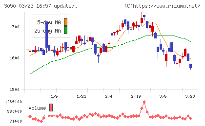 ＤＣＭホールディングスチャート