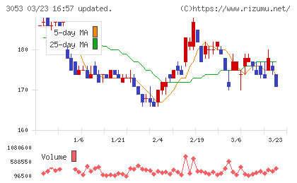 ペッパーフードサービスチャート