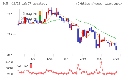 ハイパーチャート