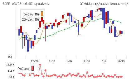ほくやく・竹山ホールディングスチャート