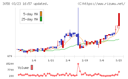 三洋堂ホールディングスチャート