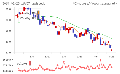 ＭｏｎｏｔａＲＯチャート