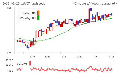ＪＢイレブンチャート