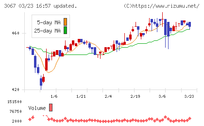 東京一番フーズチャート