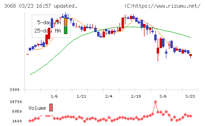 ＷＤＩチャート