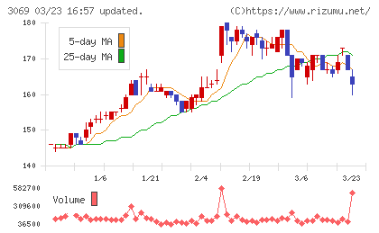 ＪＦＬＡホールディングスチャート