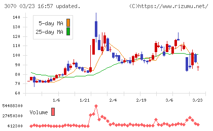 ジェリービーンズグループチャート