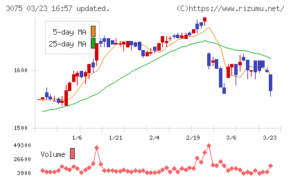 銚子丸チャート