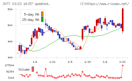 ホリイフードサービスチャート