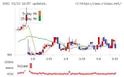 きちりホールディングスチャート