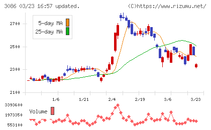 Ｊ．フロント　リテイリングチャート
