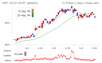 ドトール・日レスホールディングスチャート