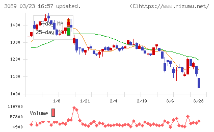 テクノアルファチャート
