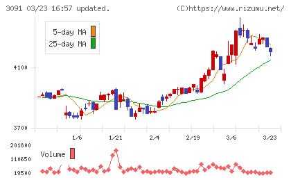 ブロンコビリーチャート