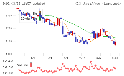 ＺＯＺＯチャート