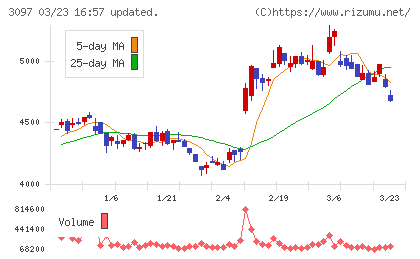 物語コーポレーションチャート