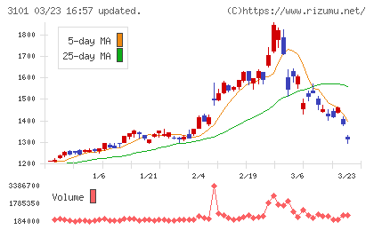 東洋紡チャート