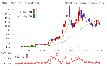 ユニチカチャート