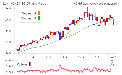 富士紡ホールディングスチャート