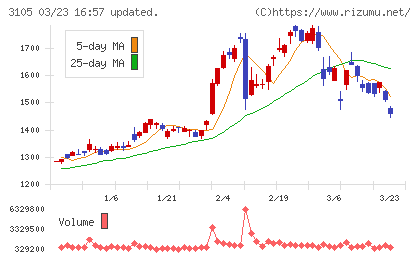 日清紡ホールディングスチャート