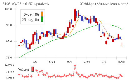 クラボウチャート