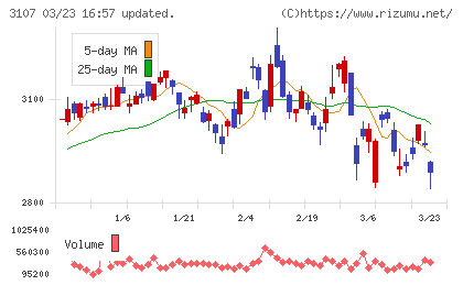 ダイワボウホールディングスチャート