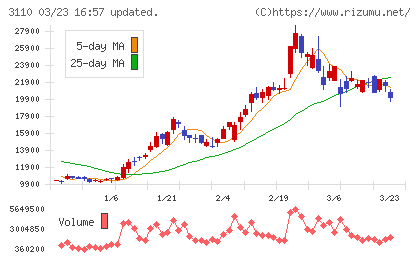 日東紡チャート
