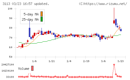 ＵＮＩＶＡ・Ｏａｋホールディングスチャート