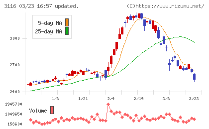 トヨタ紡織チャート