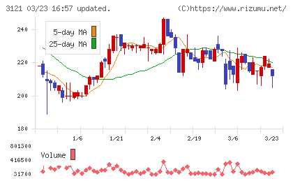 マーチャント・バンカーズチャート
