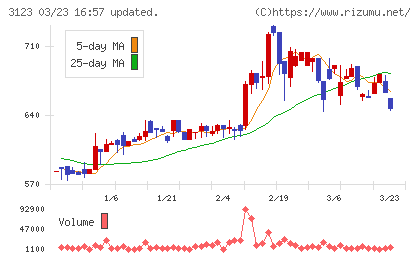 サイボーチャート