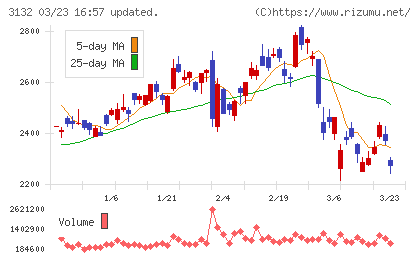 マクニカホールディングスチャート