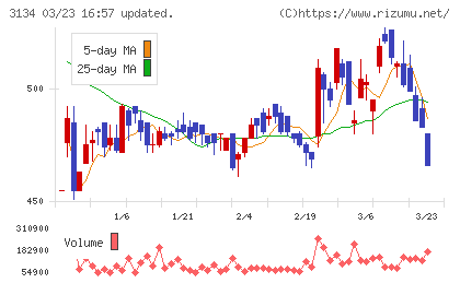 Ｈａｍｅｅチャート
