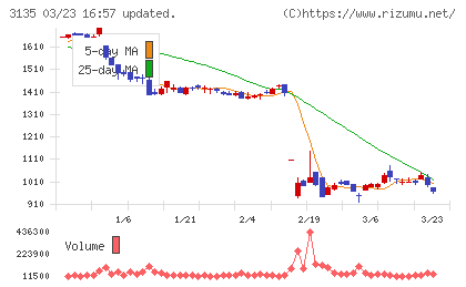 マーケットエンタープライズチャート